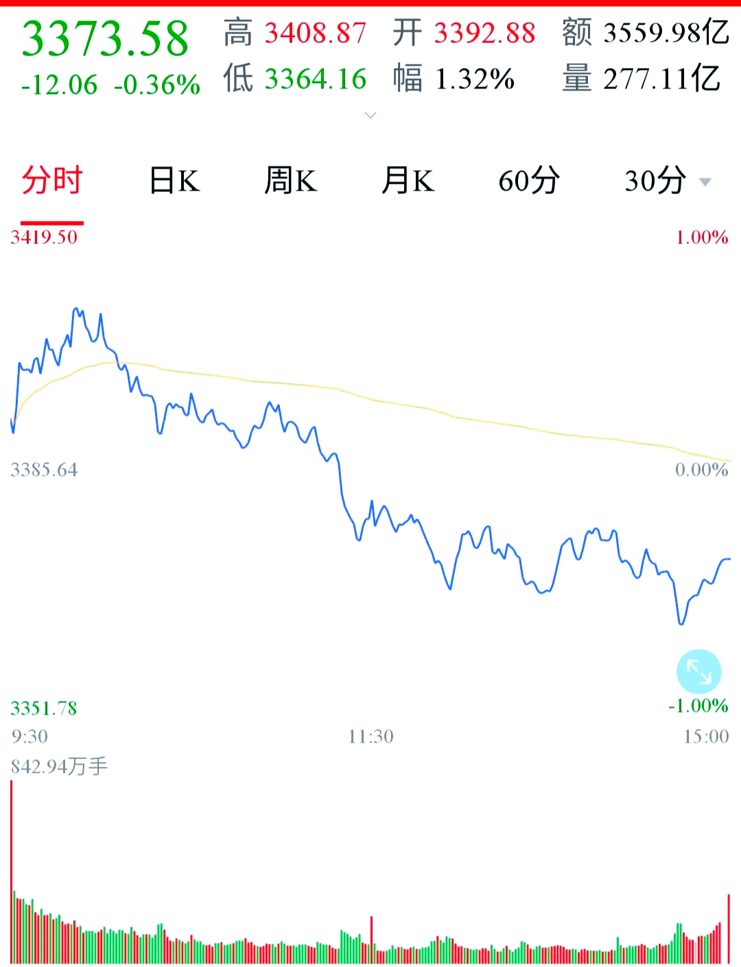 股票为啥要分析大盘走势