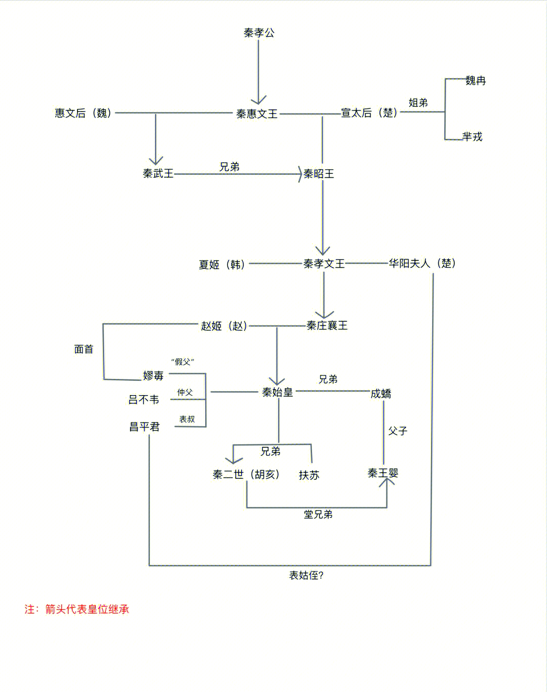 秦始皇真实后代