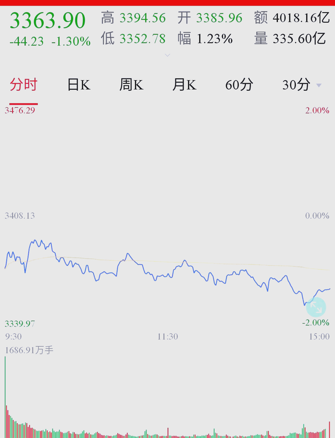 今日股市跌了多少(今日股市跌幅前五十名)