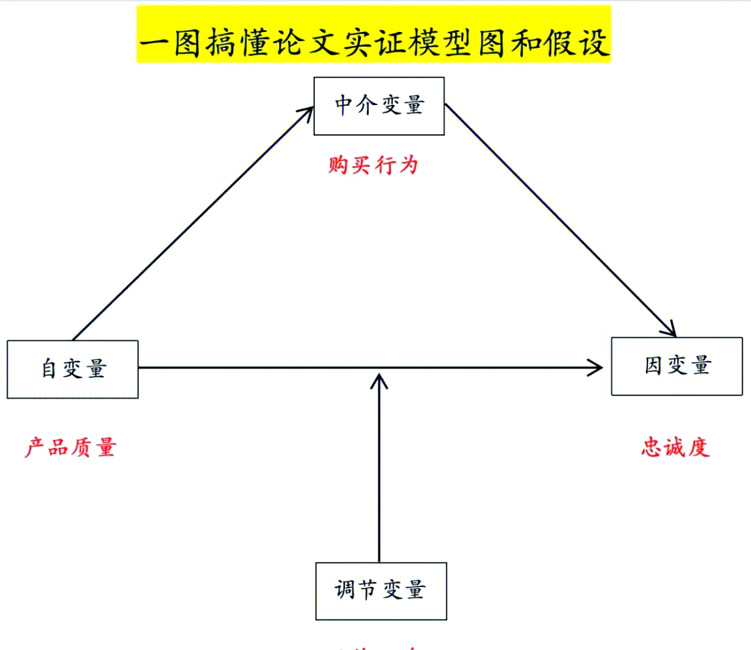 模型假设万能模板