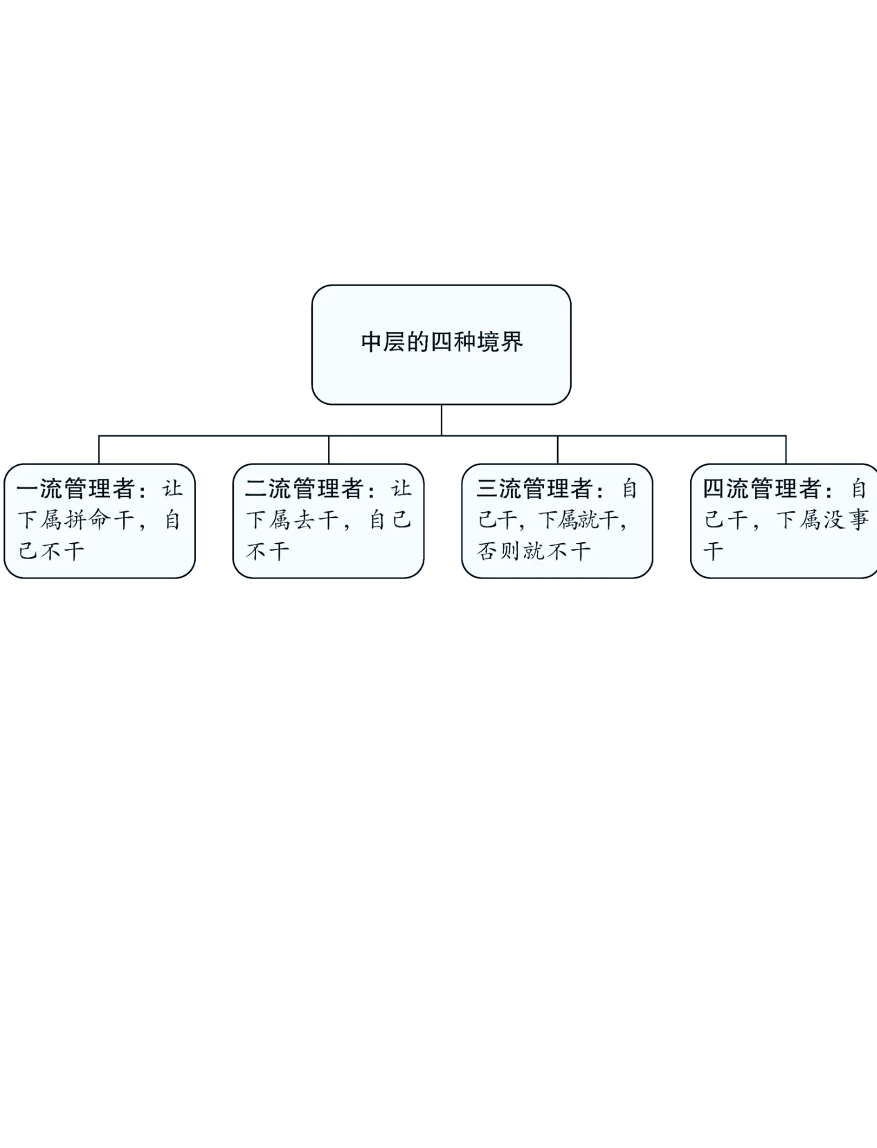 管理分为几个层次
