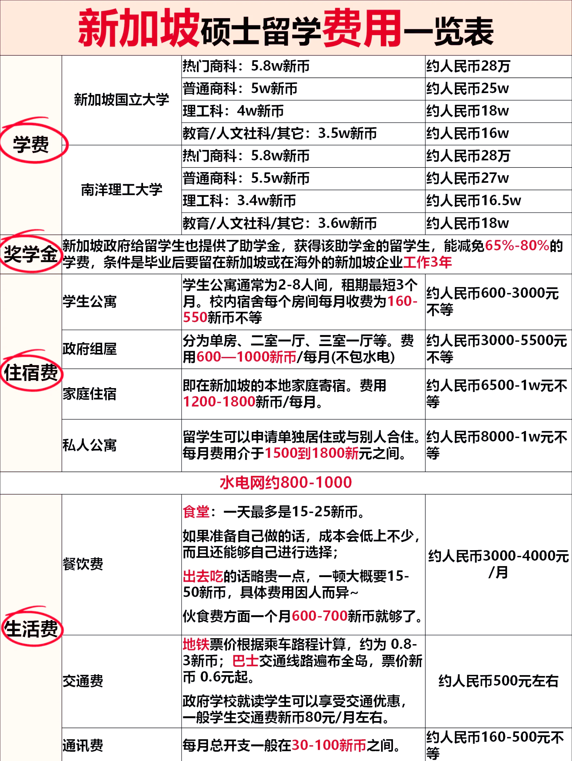 一般留学需要多少钱(申请出国留学需要多少钱)