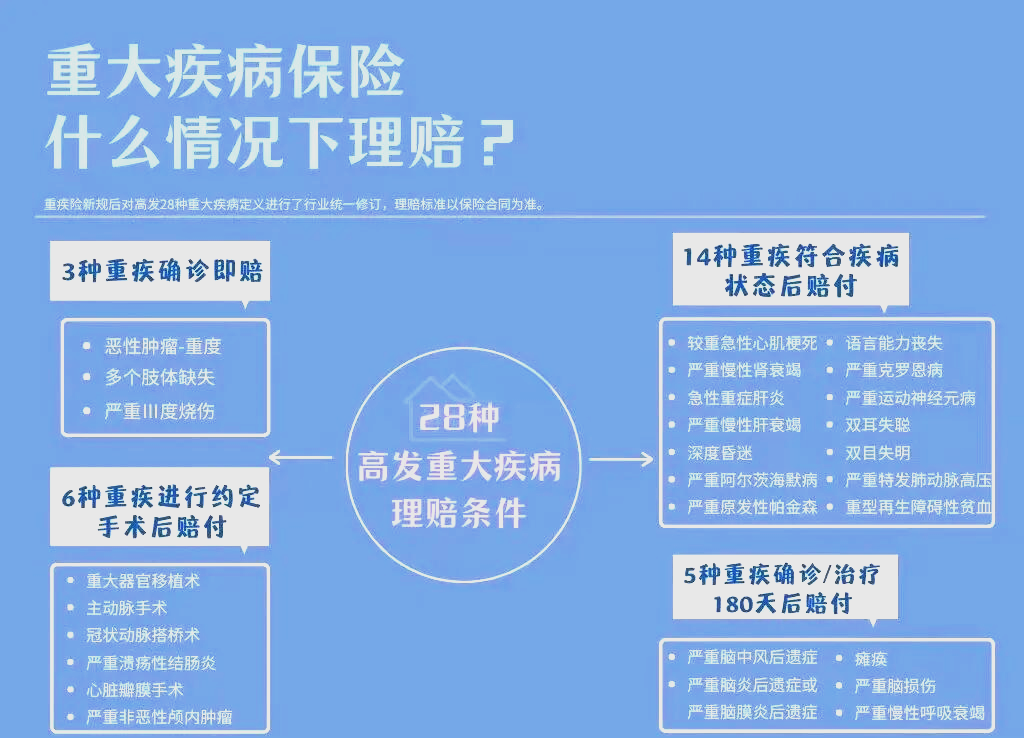 重大疾病险死了能赔偿吗(重大疾病保险死了赔多少钱)