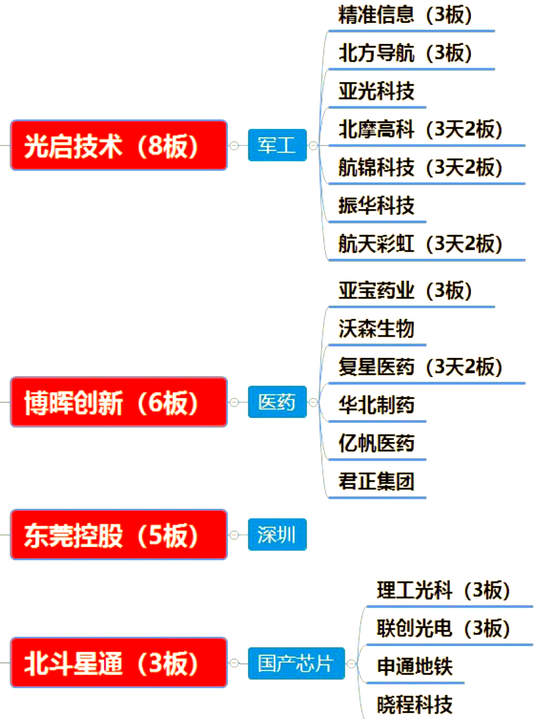 如何分析股票的龙头行情