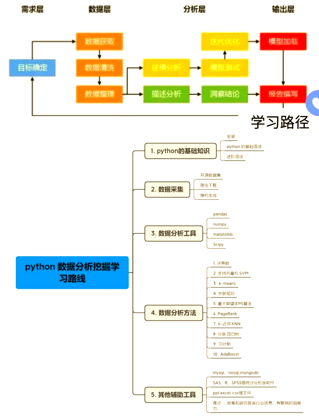 python数据挖掘方法