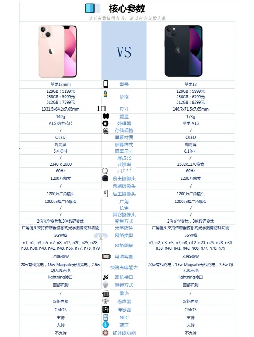 iphone13全系参数配置详细