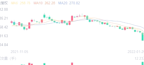 长春高新股票的走势分析 长春高新股票的走势分析