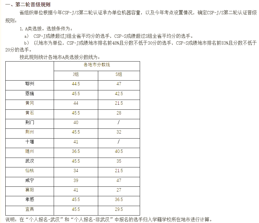 csp认证多少分才算优秀