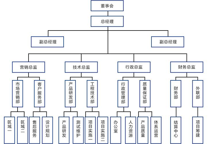 管理团队及组织结构