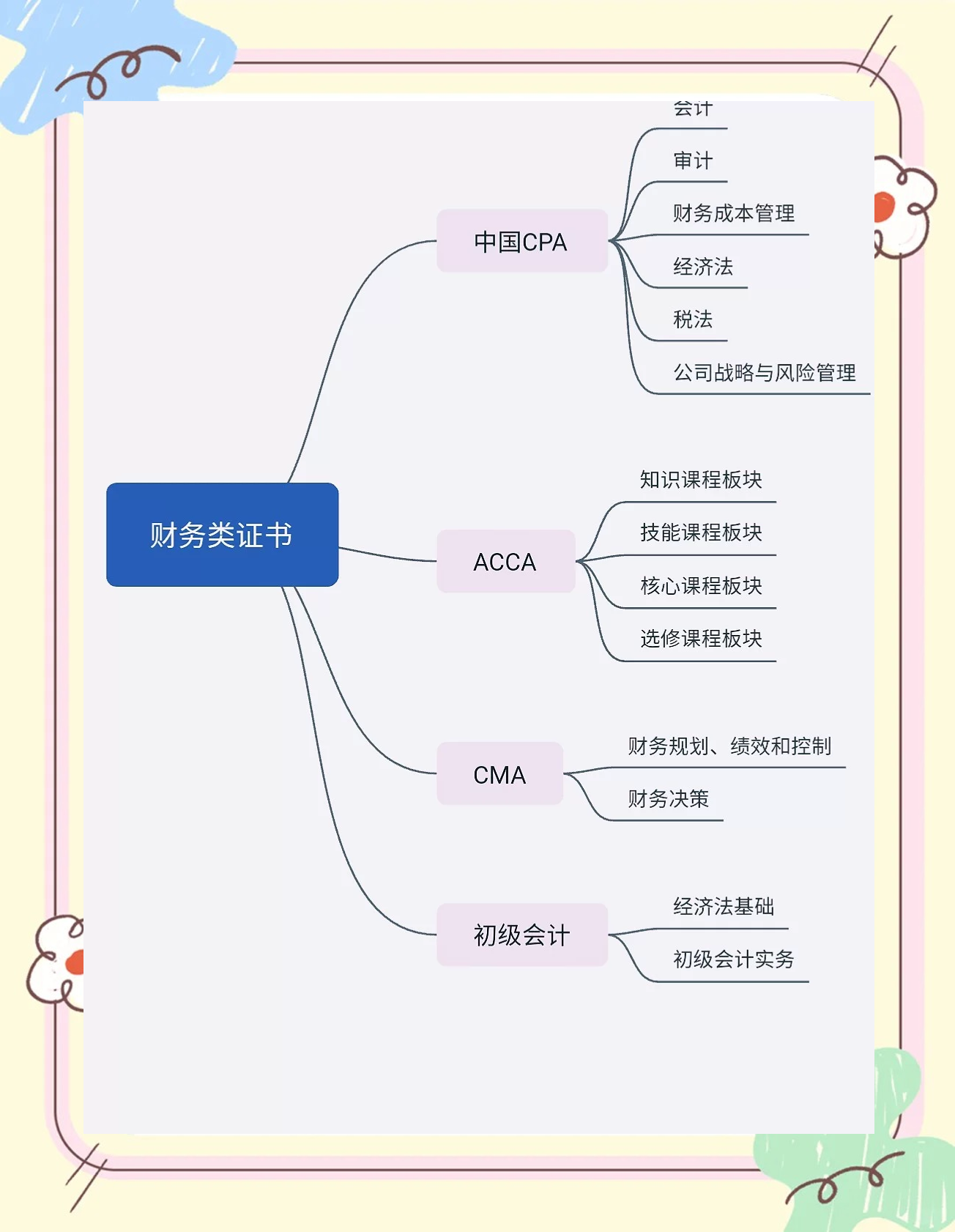 会计必考的十大证书