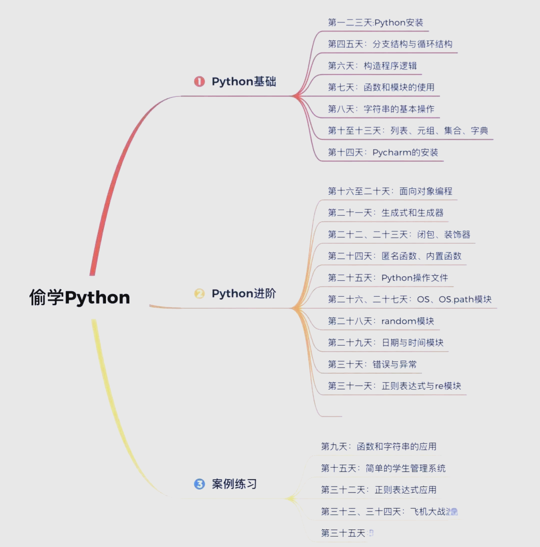 Python开源脚本刷网课(用python写一个自动刷课)