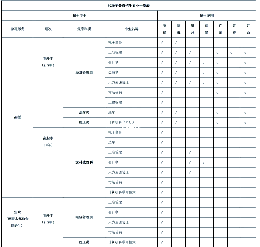 安徽财经大学有哪些专业(安徽财经大学的优势专业)