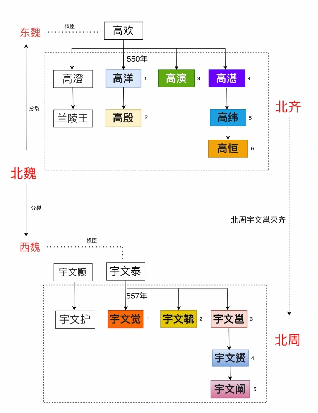 杨坚和北周皇室的关系