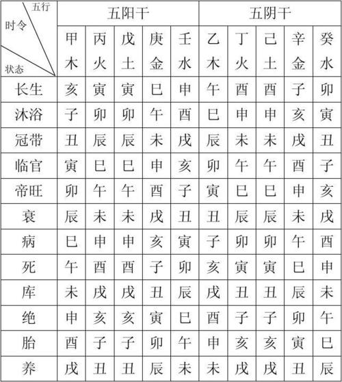 十二生旺死绝表的查法