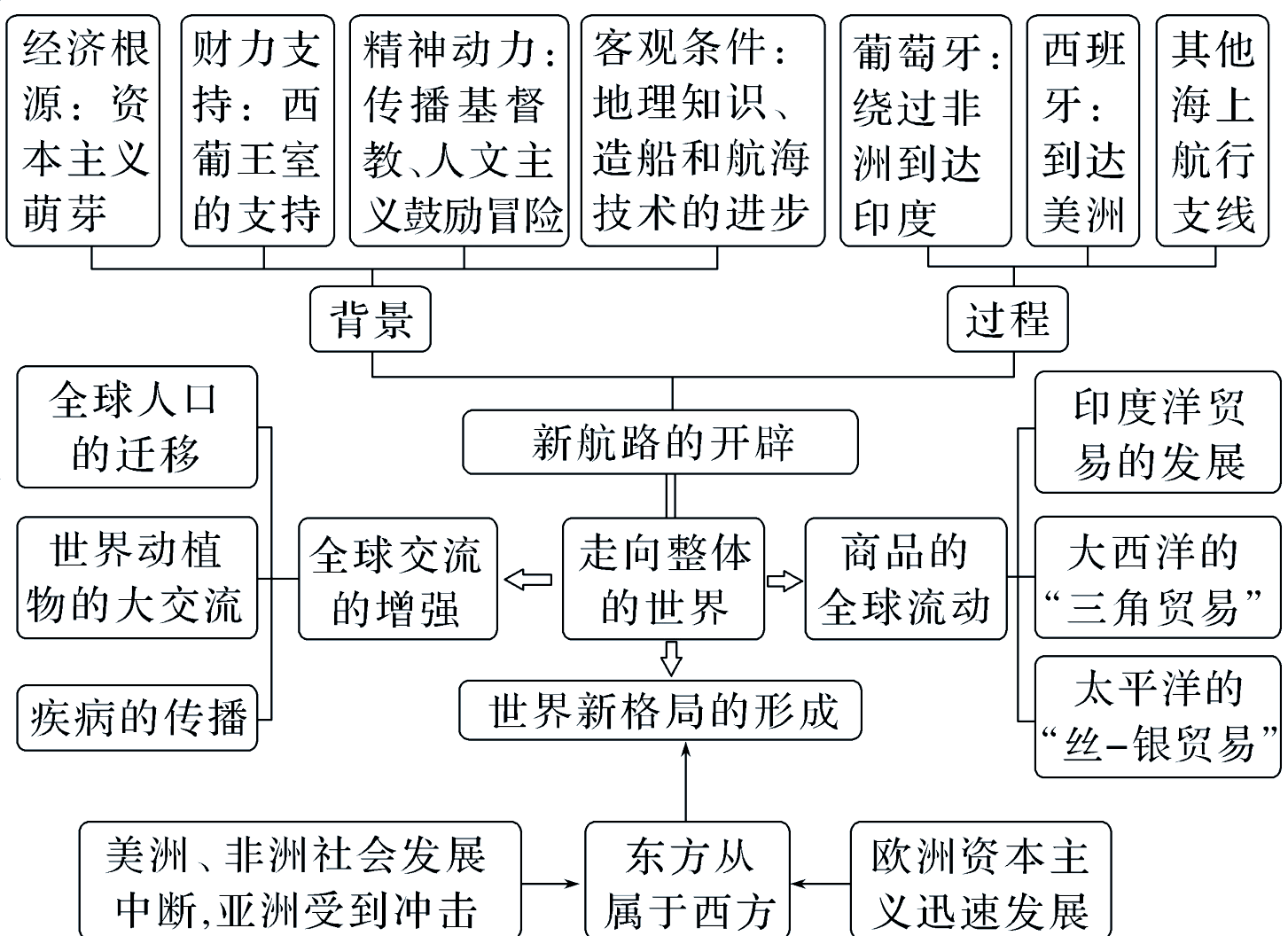 高二历史思维导图（世界史）(高中历史必修二世界史思维导图)