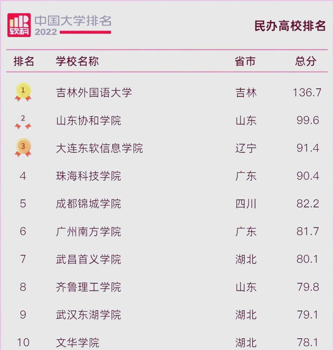 软科2020民办大学排行榜(2020年民办大学排行榜软科)