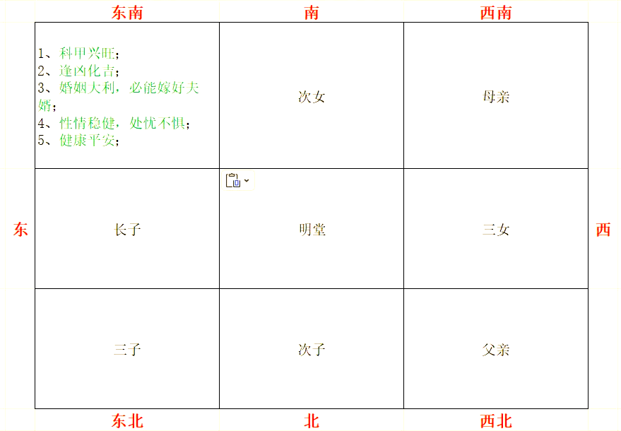 长女住东南位置会怎样