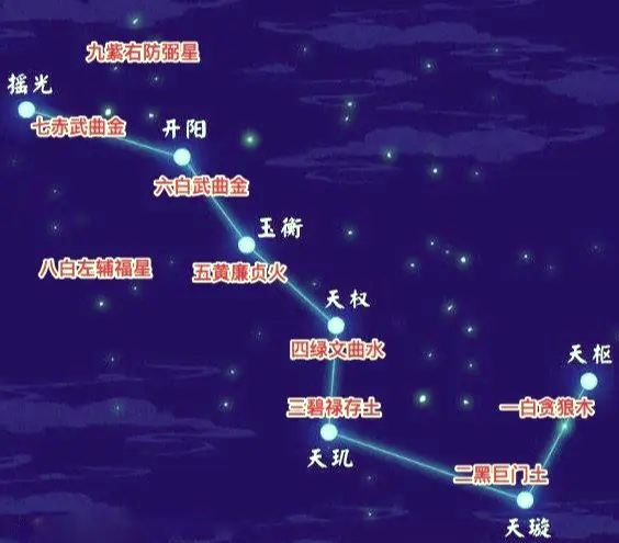 天上七星代表什么生肖