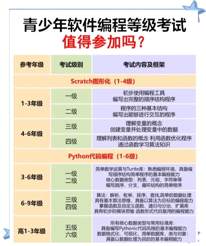 编程等级一览表
