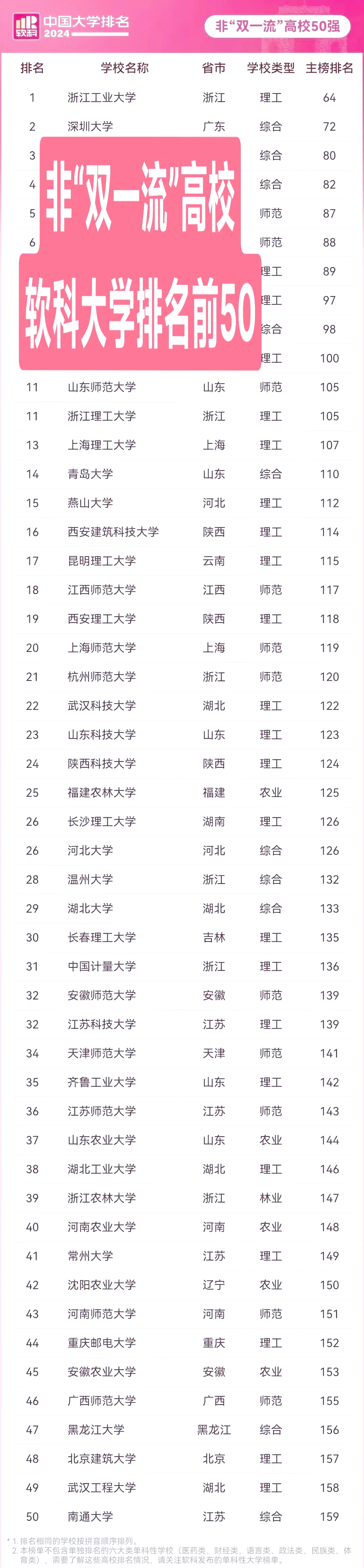 关于大学软科排名2021最新排名榜的信息