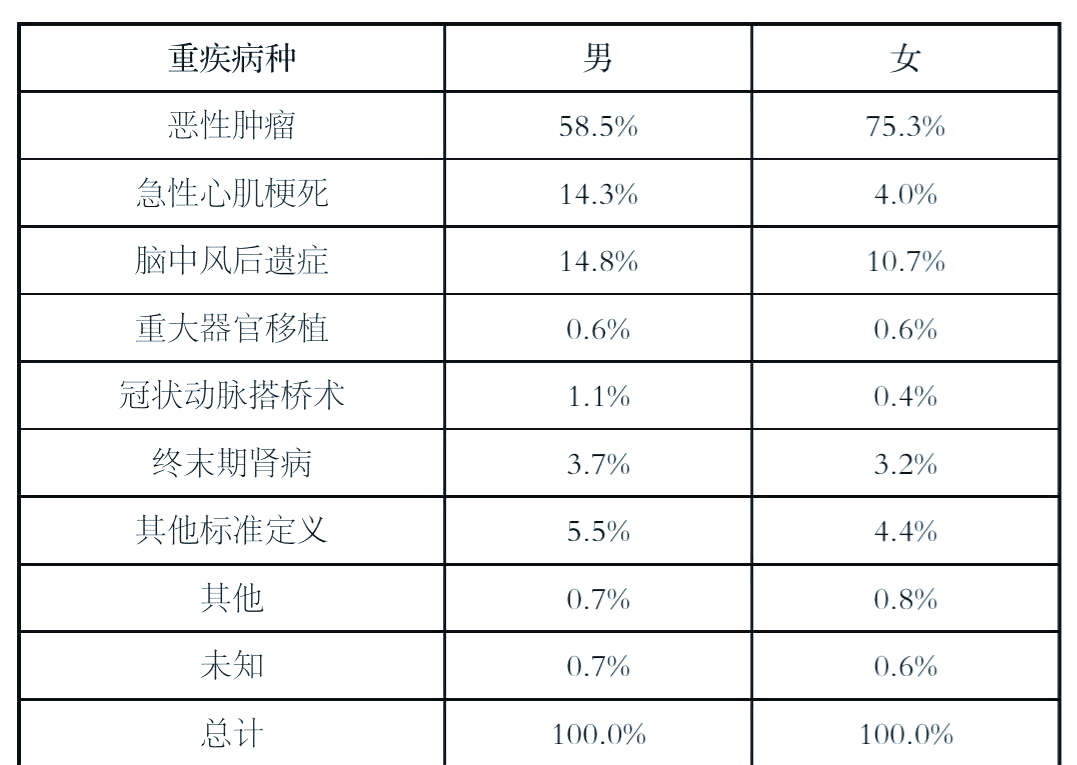 100种重大疾病保险包括哪些(40种重大疾病保险)