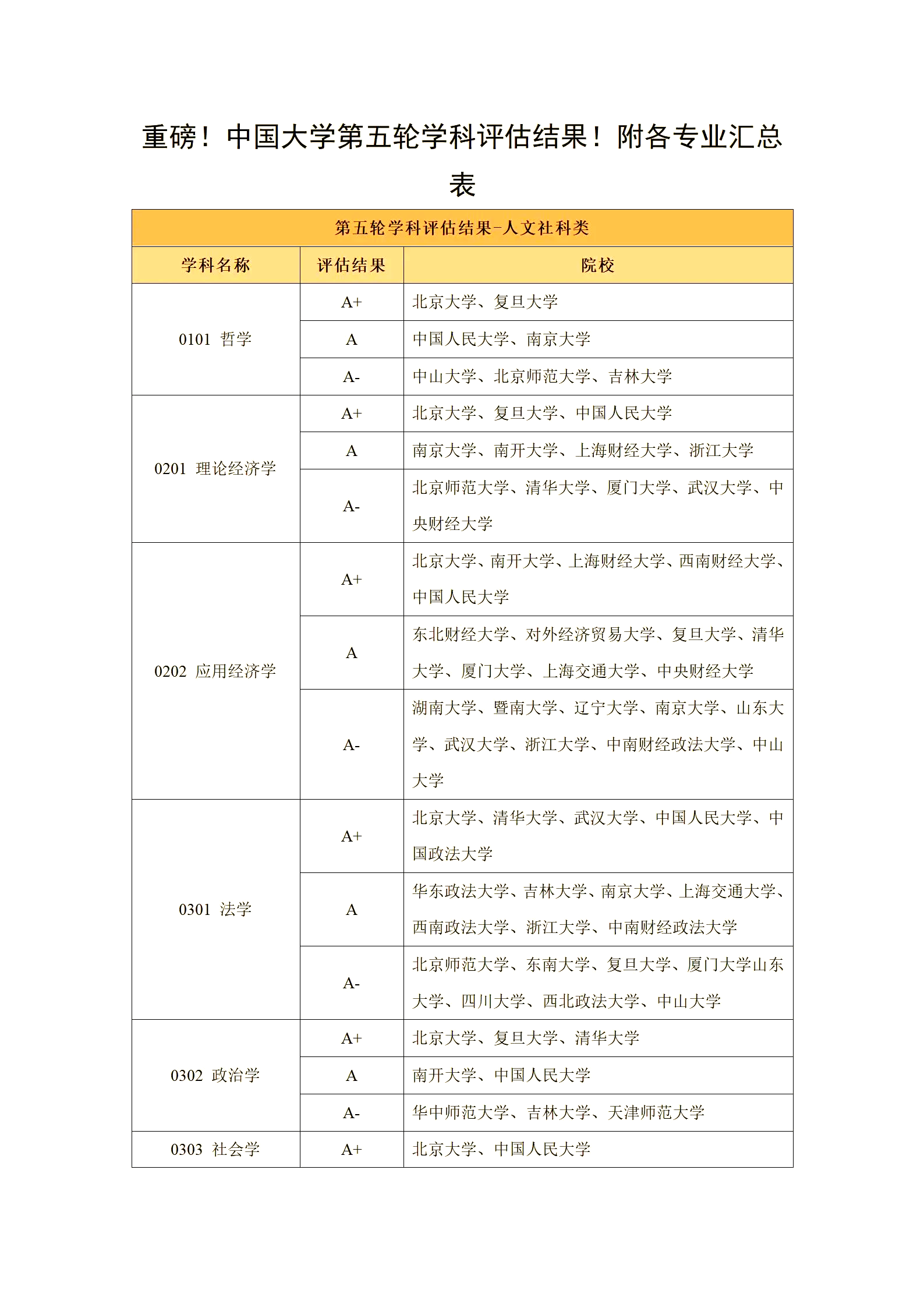 学科评估排名完整版