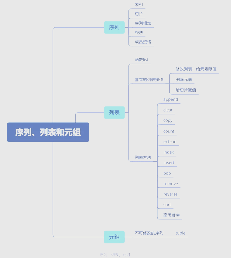 列表是有序还是无序python