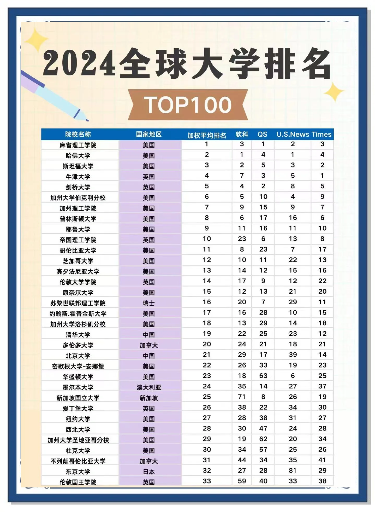 世界前100排名表