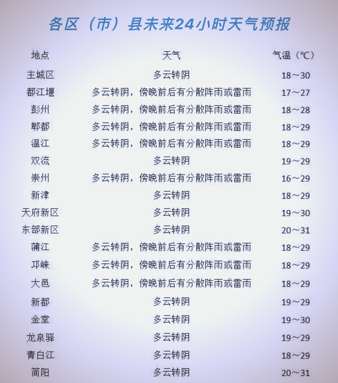 成都华阳天气在线