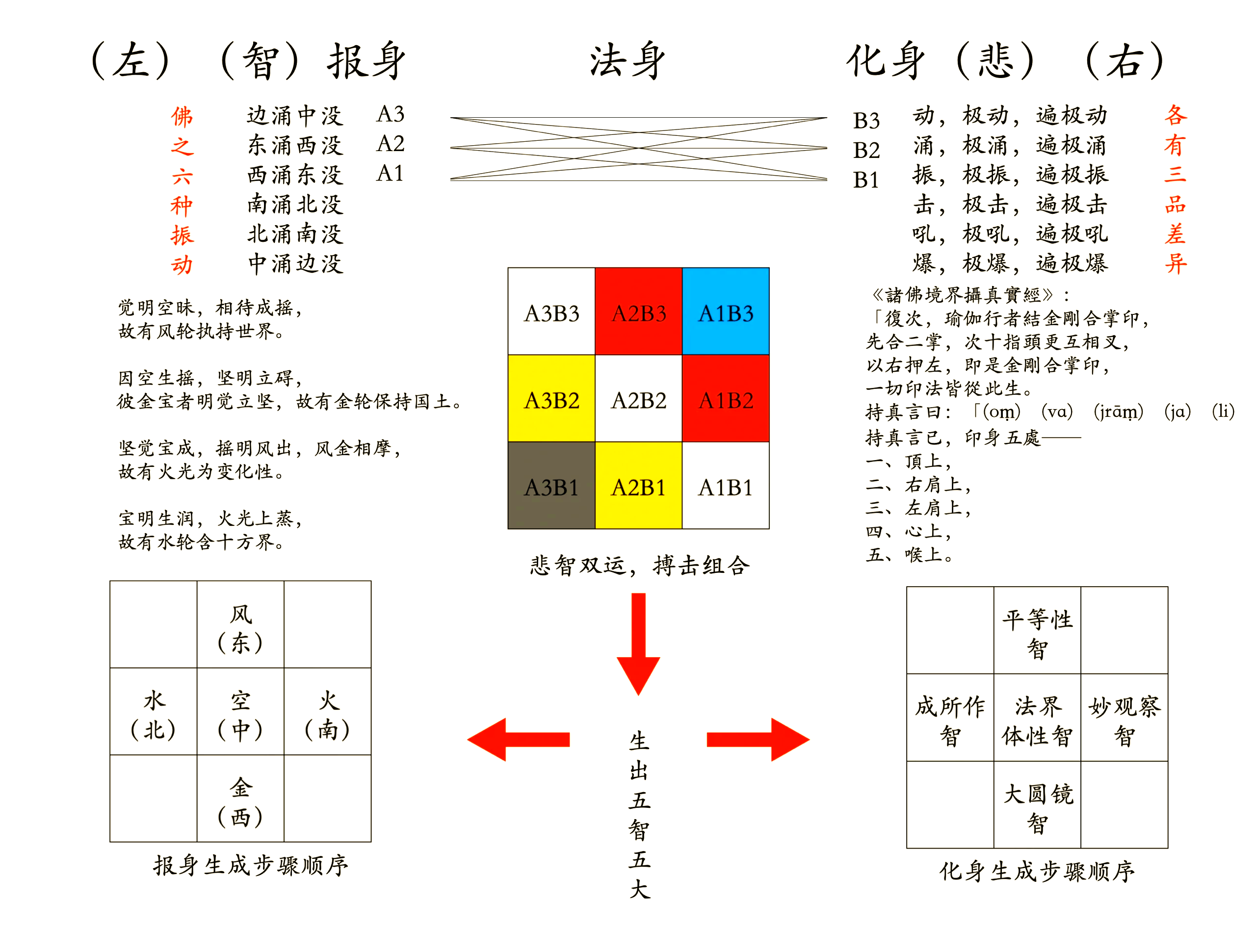 密宗修行方法