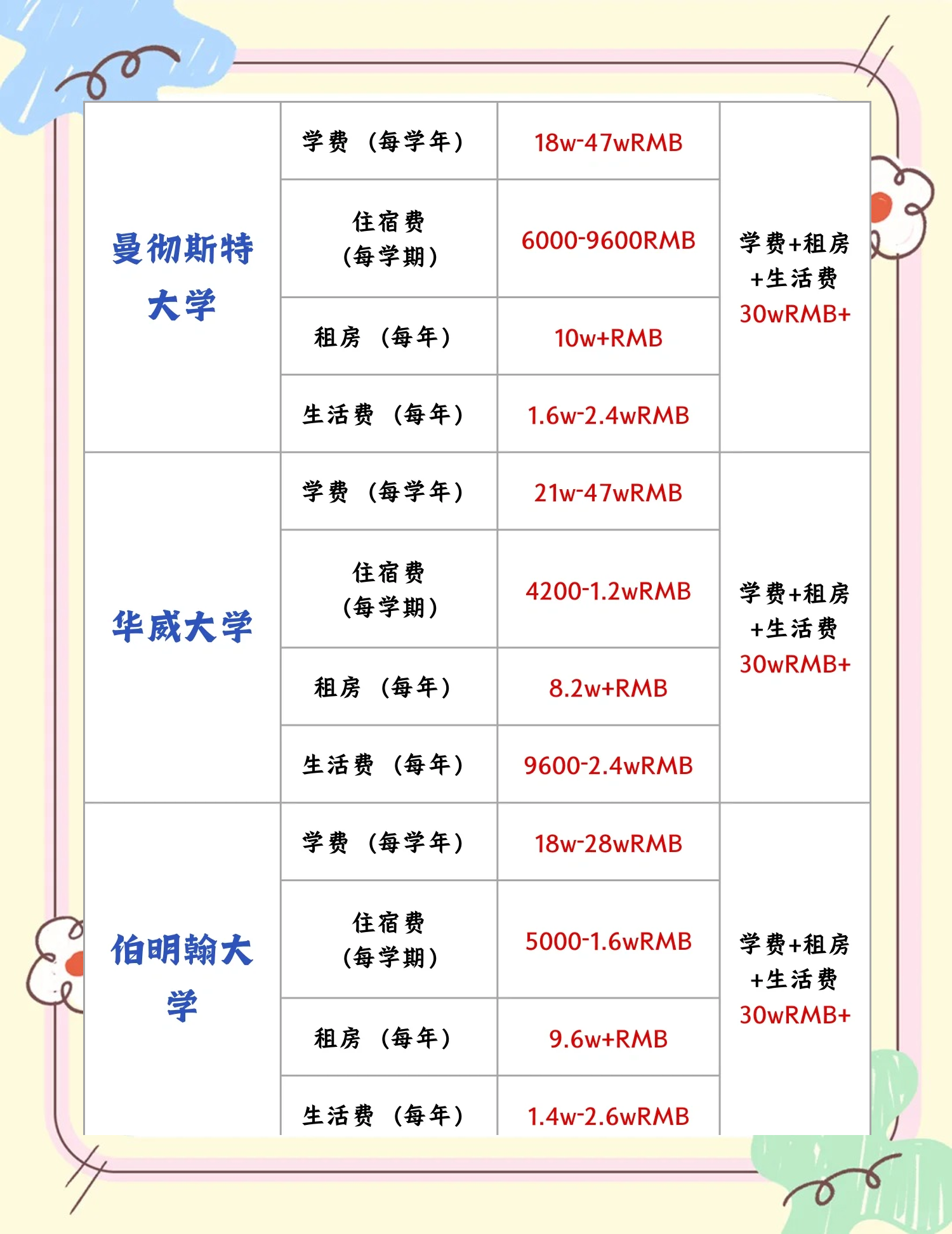 英国出国留学费用