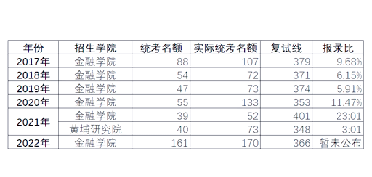 中央财经大学2020考研人数(中央财经大学研究生录取人数2020)