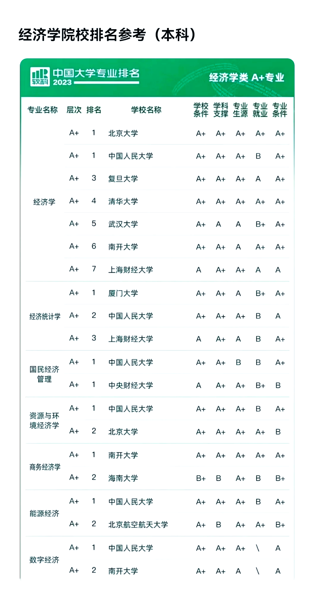 经济学的22个专业排名(经济学的22个专业排名是多少)