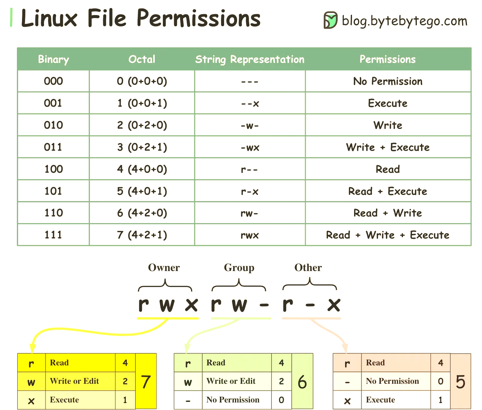 linux终端root权限