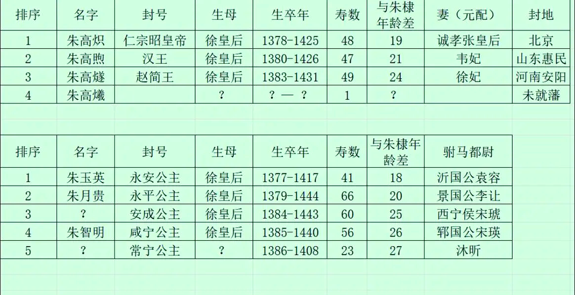 郡主郡王职位表