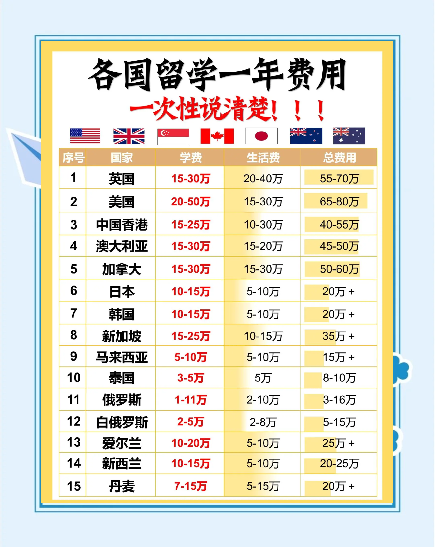 爱尔兰研究生留学费用