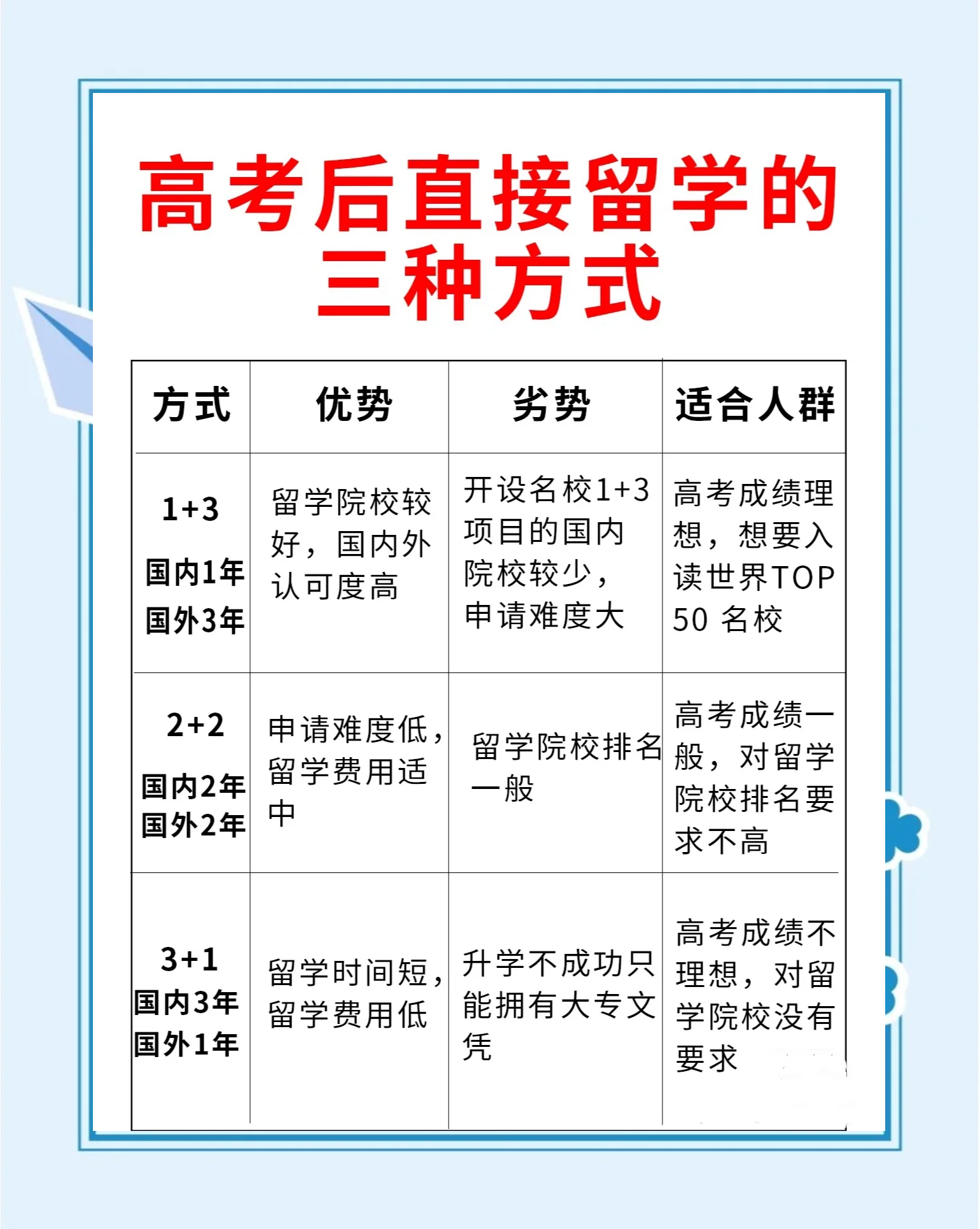 高中怎样才能出国留学留学须知