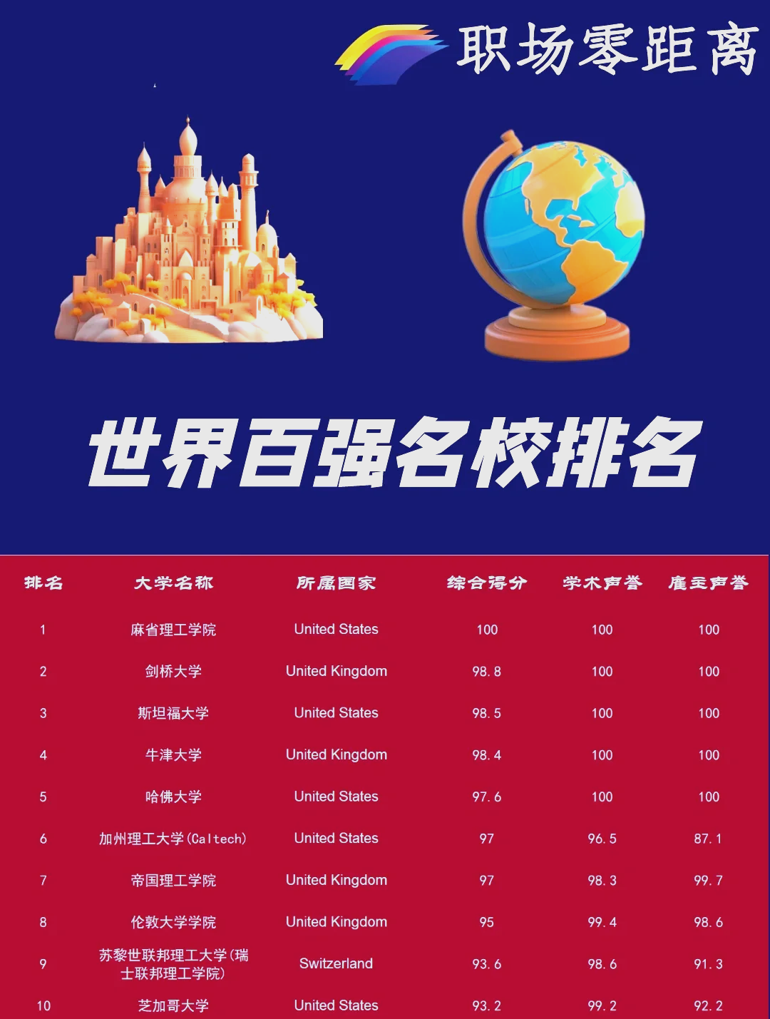 世界顶级大学排名表