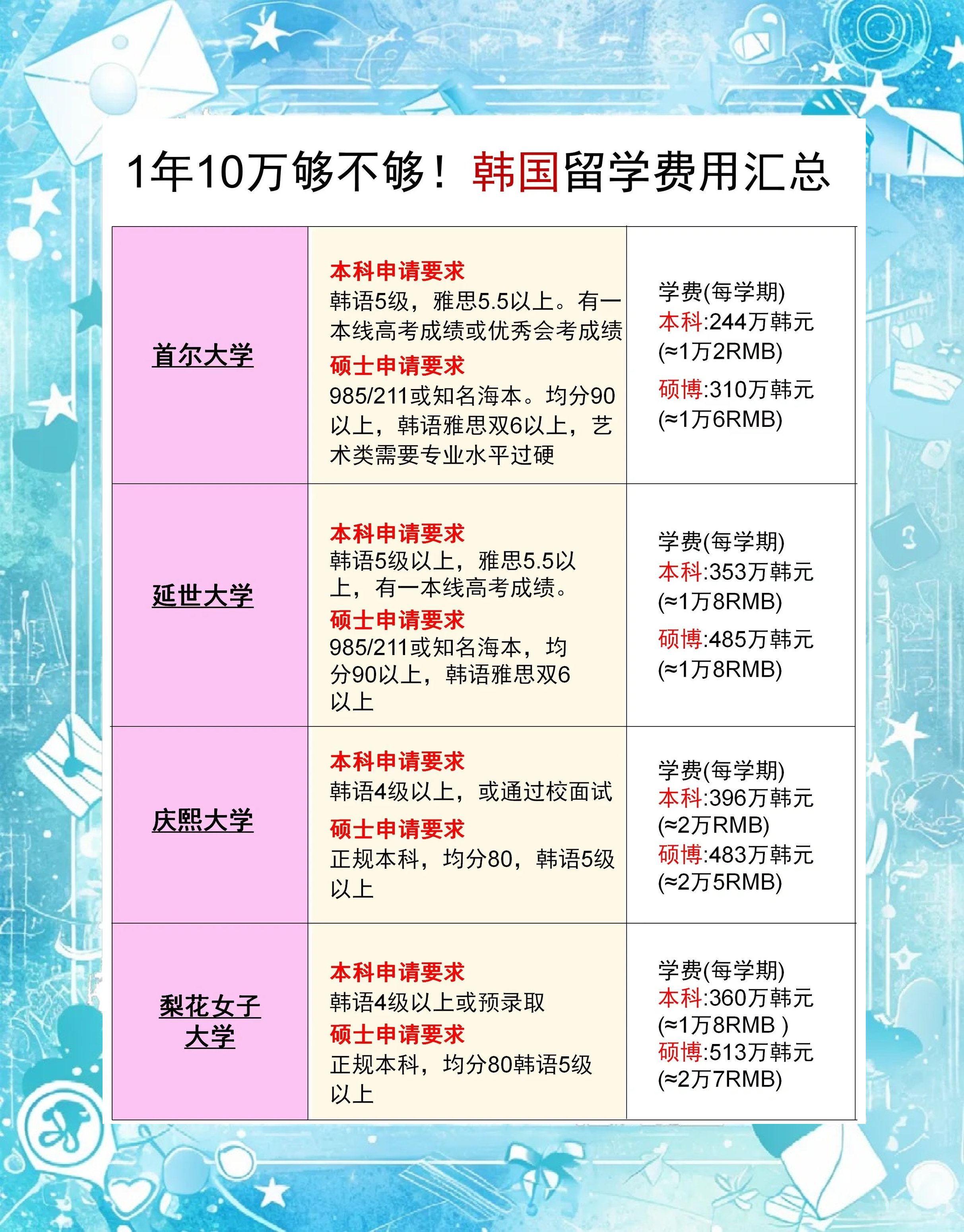 出国留学一年费用大概多少钱 出国留学一年费用大概多少钱