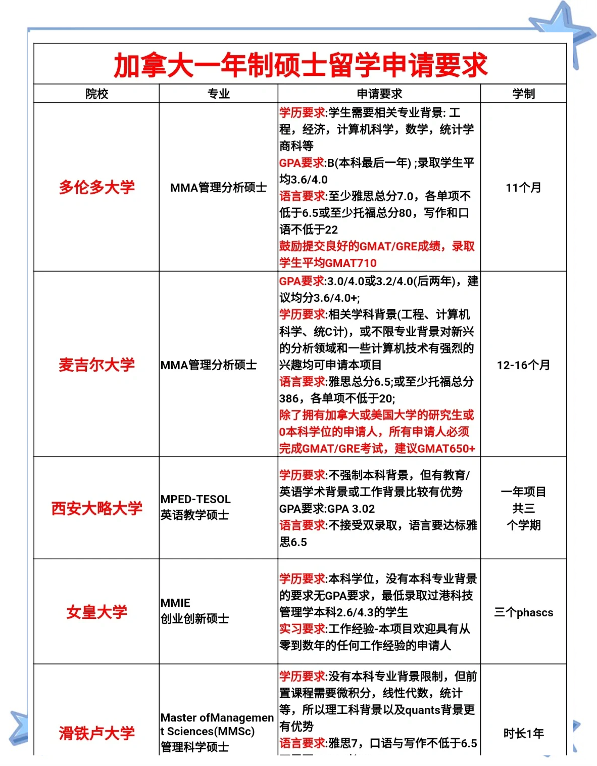 加拿大留学移民申请