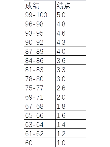 加权成绩如何转化为绩点=加权成绩845对应绩点