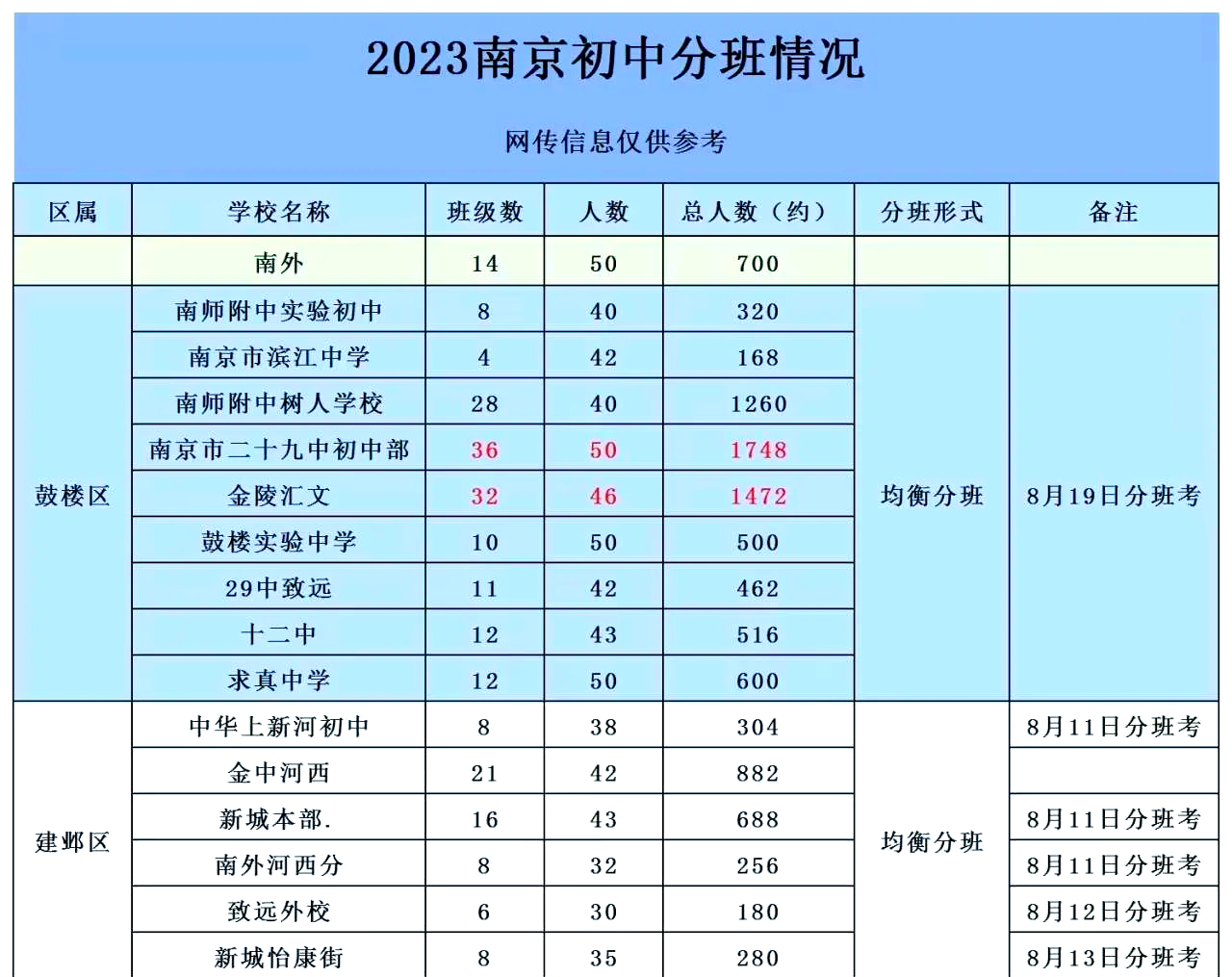 统计各班各分数段人数