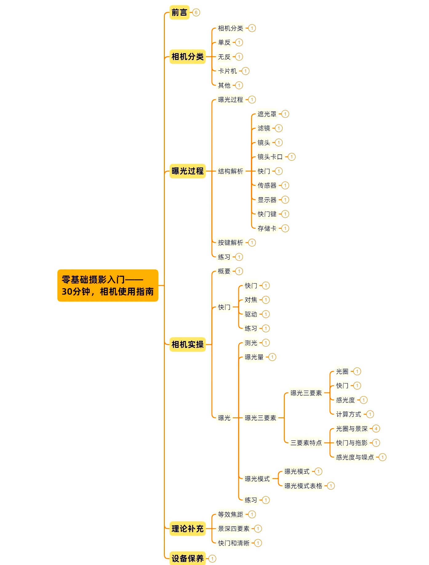 学习通数码摄影基础（数码摄影攻略选修课）