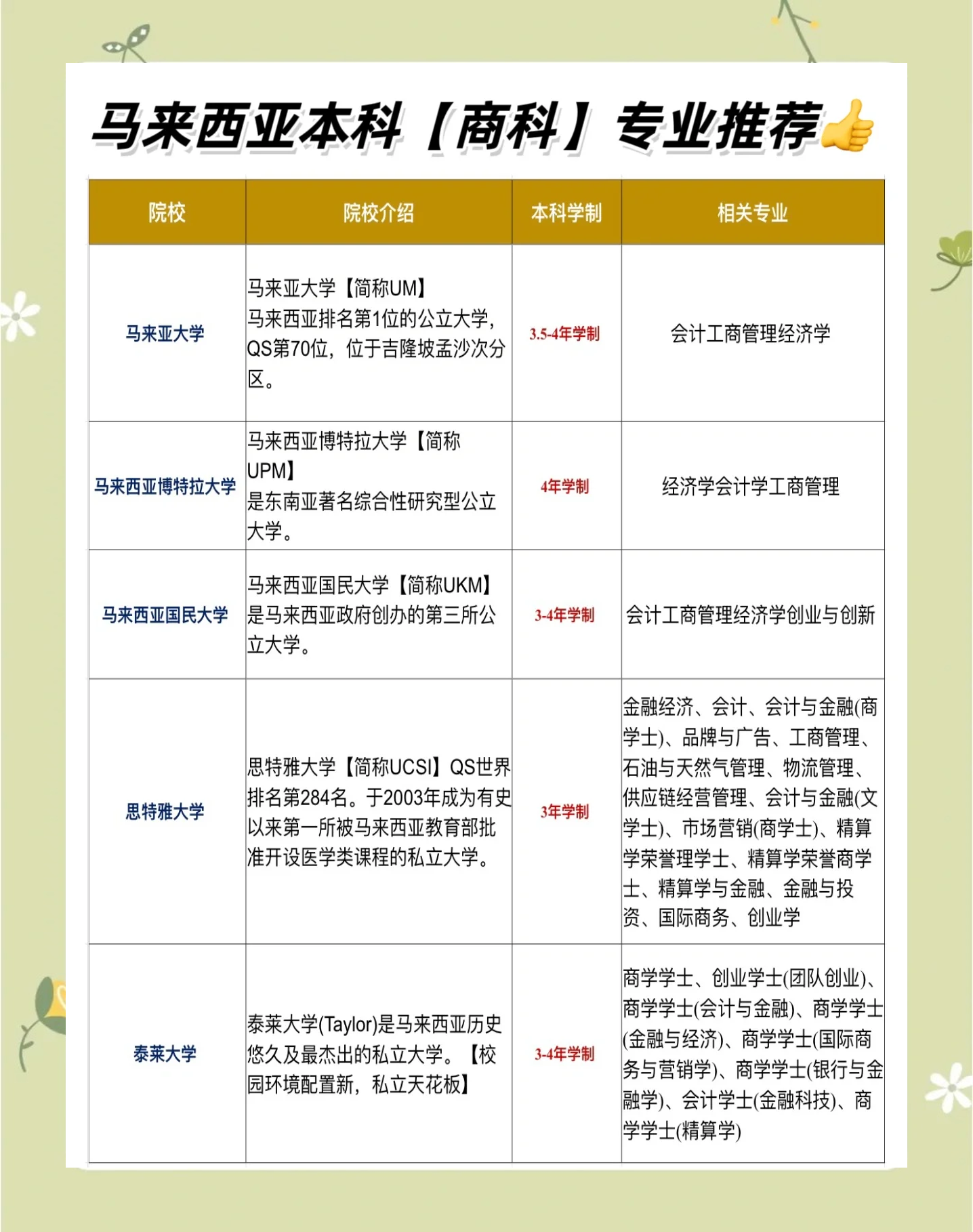 热门留学专业