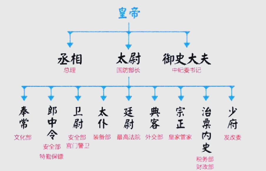 秦始皇有直系后代吗