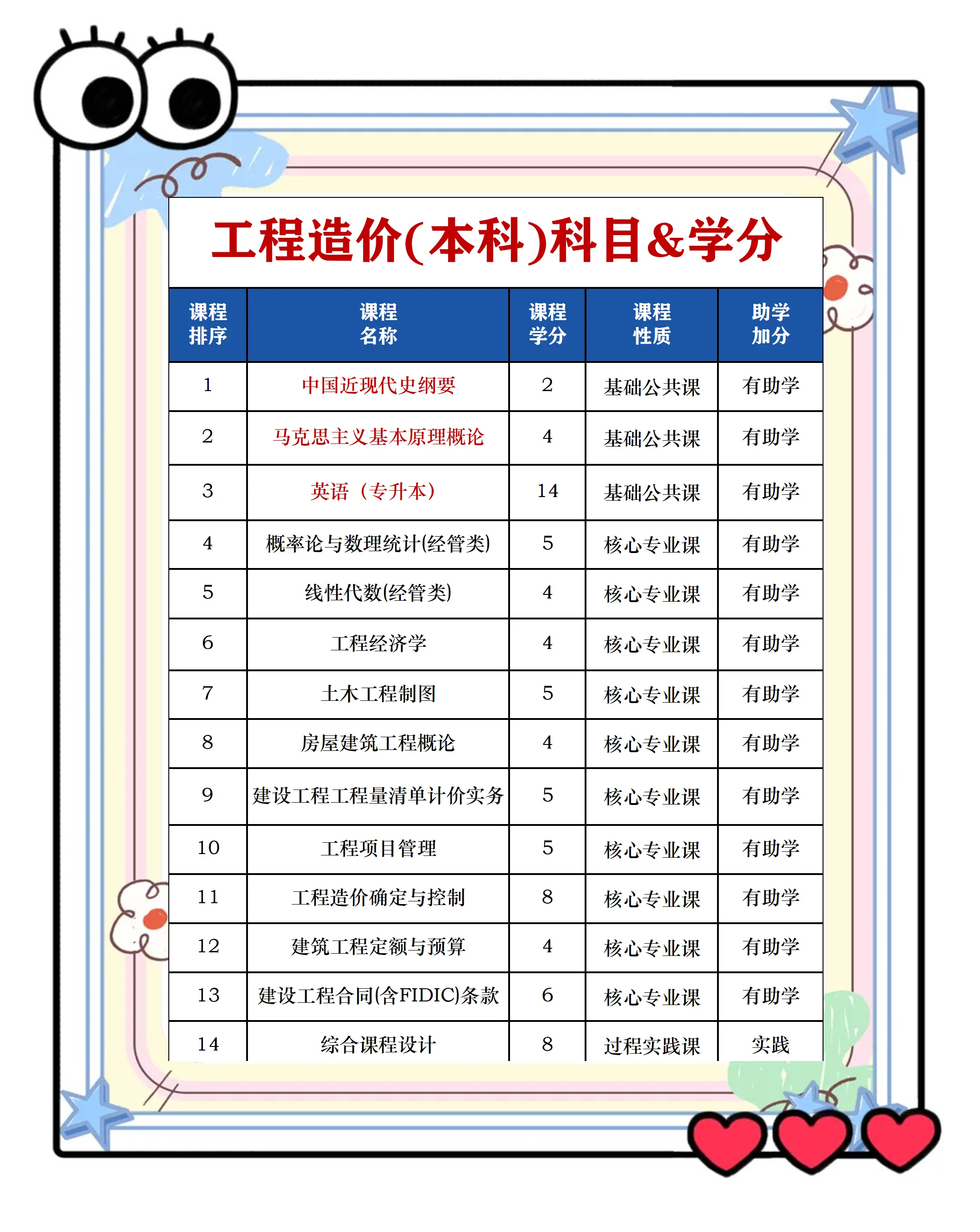 工程造价专业目录
