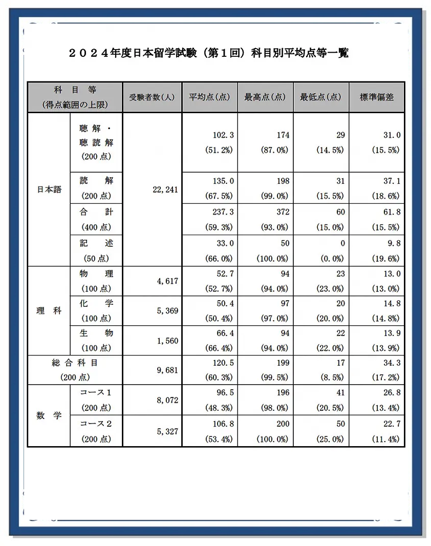 日本留学大学成绩单 日本留学大学成绩单