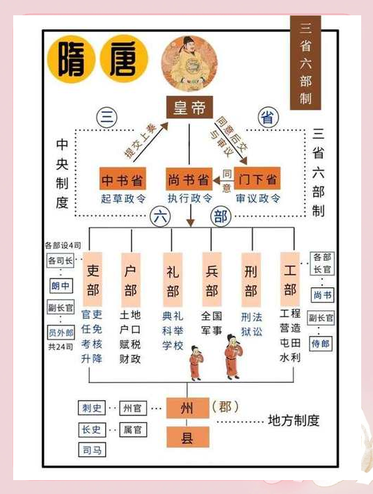 古代皇宫后勤部门