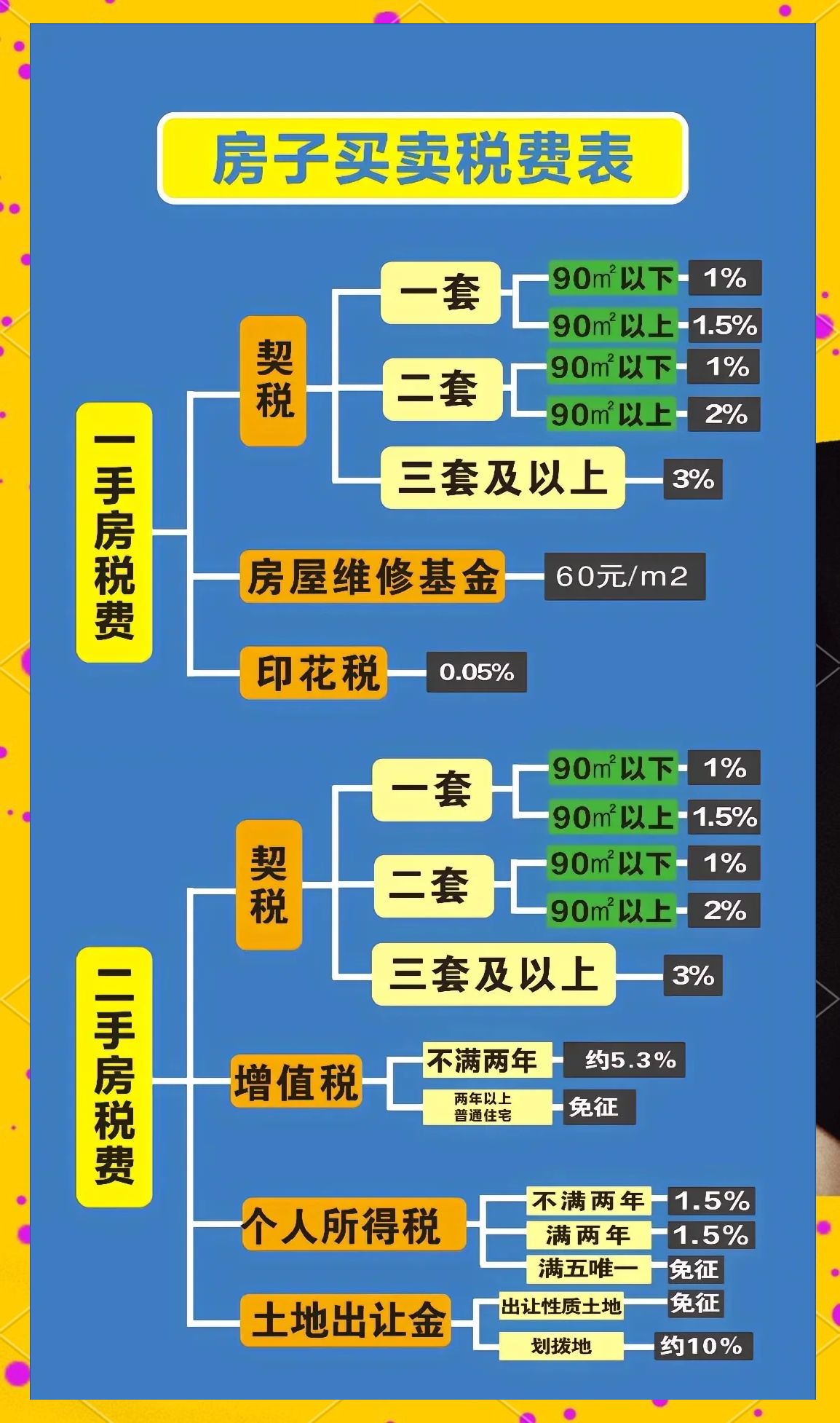 买新房的增值税是多少