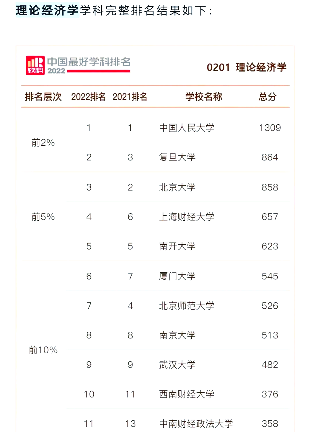 经济学类专业学校排名(经济学专业排名靠前的大学)